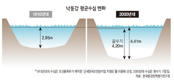 낙동강 평균수심 변화
