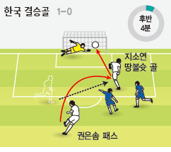 한국 결승골