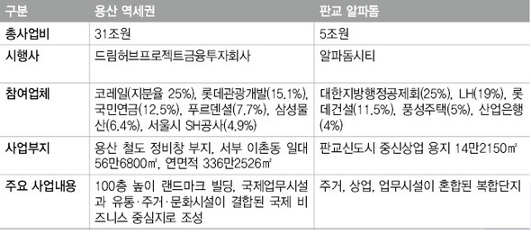 용산역세권, 판교알파돔 사업개요