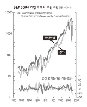 S&P 500대 기업 주가와 주당수익