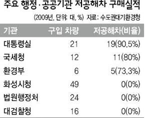 주요 행정·공공기관 저공해차 구매실적 
