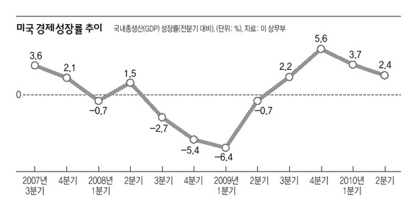 미국 경제성장률 추이