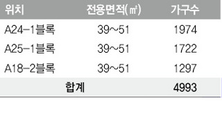 판교새도시 순환용 주택 현황