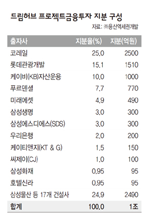 드림허브 프로젝트금융투자 지분 구성 