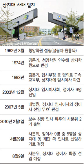 상지대 사태 일지