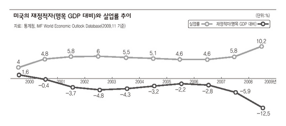 미국의 재정적자와 실업률 추이