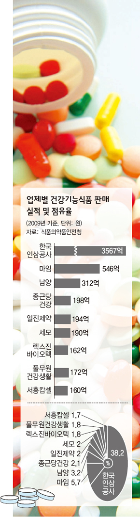 업체별 건강기능식품 판매 실적 및 점유율