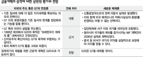 금융개혁의 성격에 대한 상반된 평가와 전망