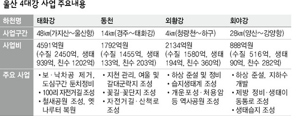 울산 4대강 사업 주요내용