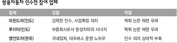 쌍용자동차 인수전 참여 업체