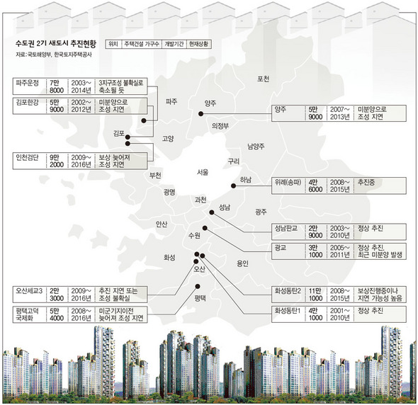 수도권 2기 새도시 추진현황 (※ 클릭하시면 더 크게 보실 수 있습니다)