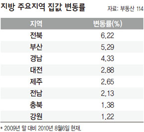 지방 주요지역 집값 변동률