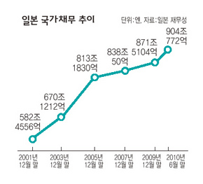 일본 국가채무 추이