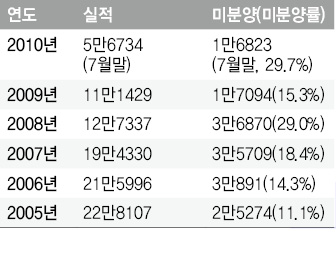 2005~2010년 전국 분양 실적 대비 미분양 현황