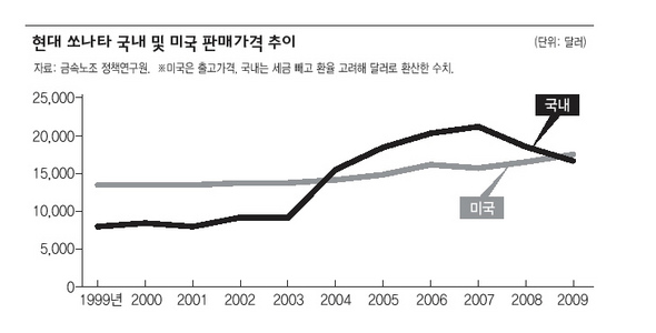 현대 쏘나타 국내 및 미국 판매가격 추이