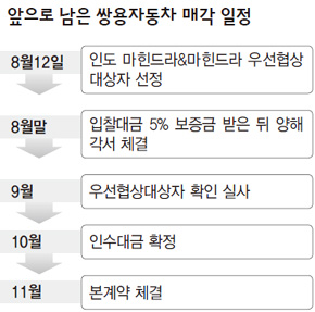앞으로 남은 쌍용자동차 매각 일정