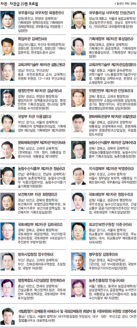 차관·차관급 23명 프로필
