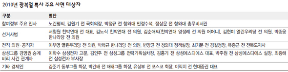 2010년 광복절 특사 주요 사면 대상자