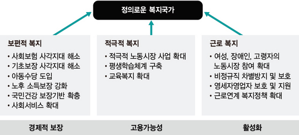 정의로운 복지국가