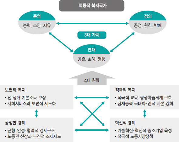 역동적 복지국가