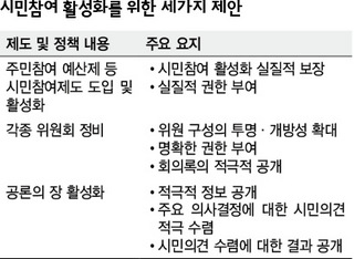 시민참여 활성화를 위한 세가지 제안