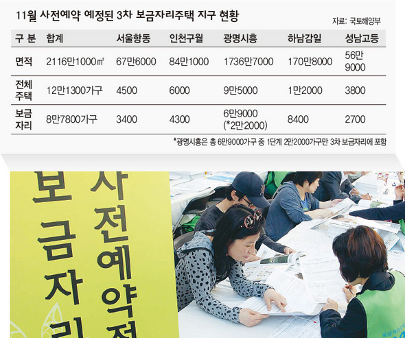 11월 사전예약 예정된 3차 보금자리주택 지구 현황