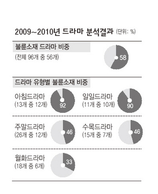 2009~2010 드라마 분석결과
