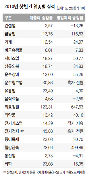 2010년 상반기 업종별 실적