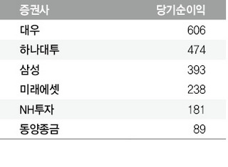 주요 증권사 당기순이익 현황