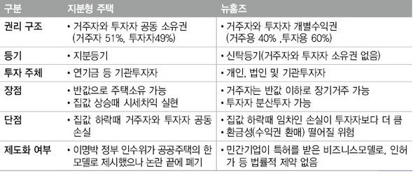 지분형 주택과 뉴홈즈의 차이점