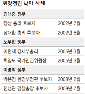 위장전입 낙마 사례