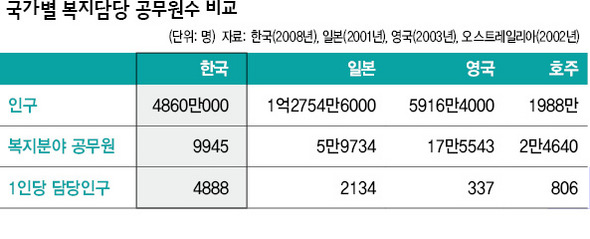 국가별 복지담당 공무원수 비교