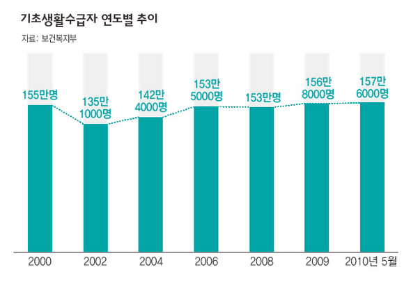 기초생활수급자 연도별 추이