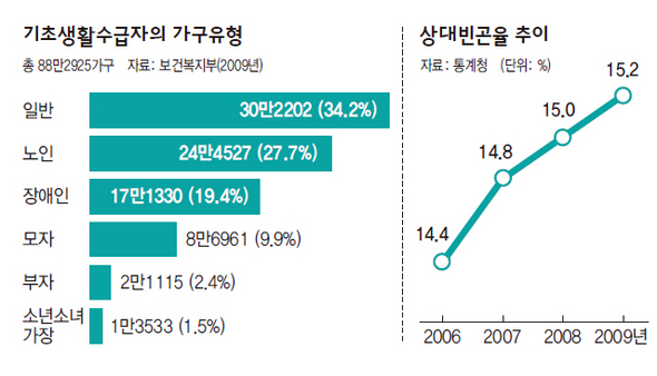 기초생활수급자의 가구유형/상대빈곤율 추이