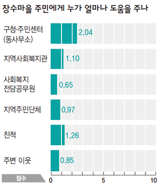 장수마을 주민에게 누가 얼마나 도움을 주나