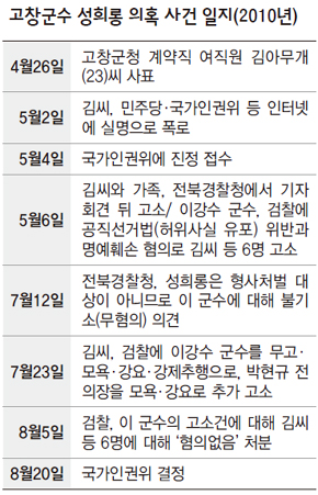 고창군수 성희롱 의혹 사건 일지(2010년)