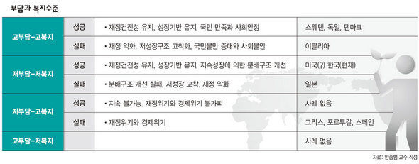 부담과 복지수준 (※ 이미지를 클릭하면 크게 볼 수 있습니다)