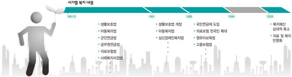 시기별 복지 내용 (※ 이미지를 클릭하면 크게 볼 수 있습니다)