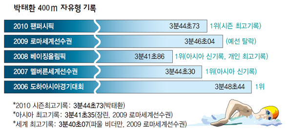 박태환 400ｍ 자유형 기록