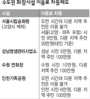 수도권 화장시설 이용로 차등제도