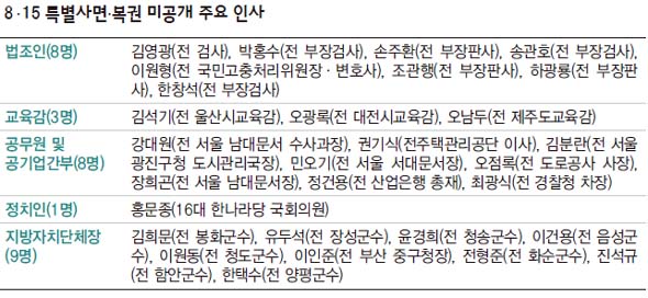 8·15 특별사면·복권 미공개 주요 인사