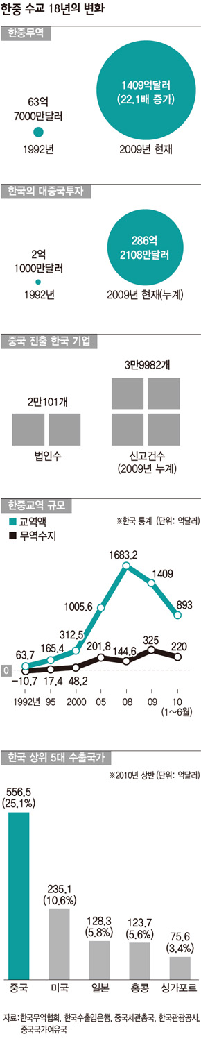 한중수교 18년의 변화