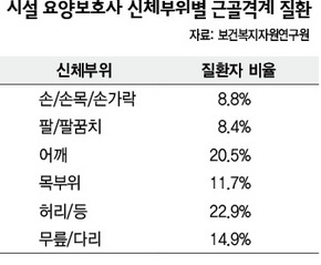 시설 요양보호사 신체부위별 근골격계 질환