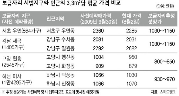 보금자리 시범지구와 인근의 평균 가격 비교