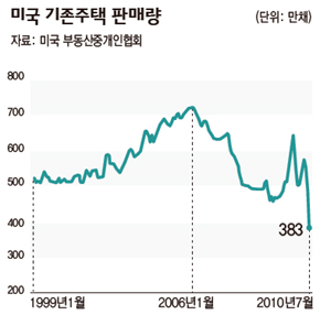 미국 기존주택 판매량