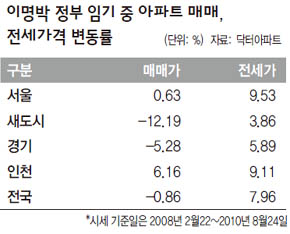 이명박 정부 임기 중 아파트 매매, 전세가격 변동률