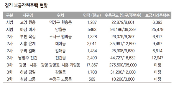경기 보금자리주택 현황