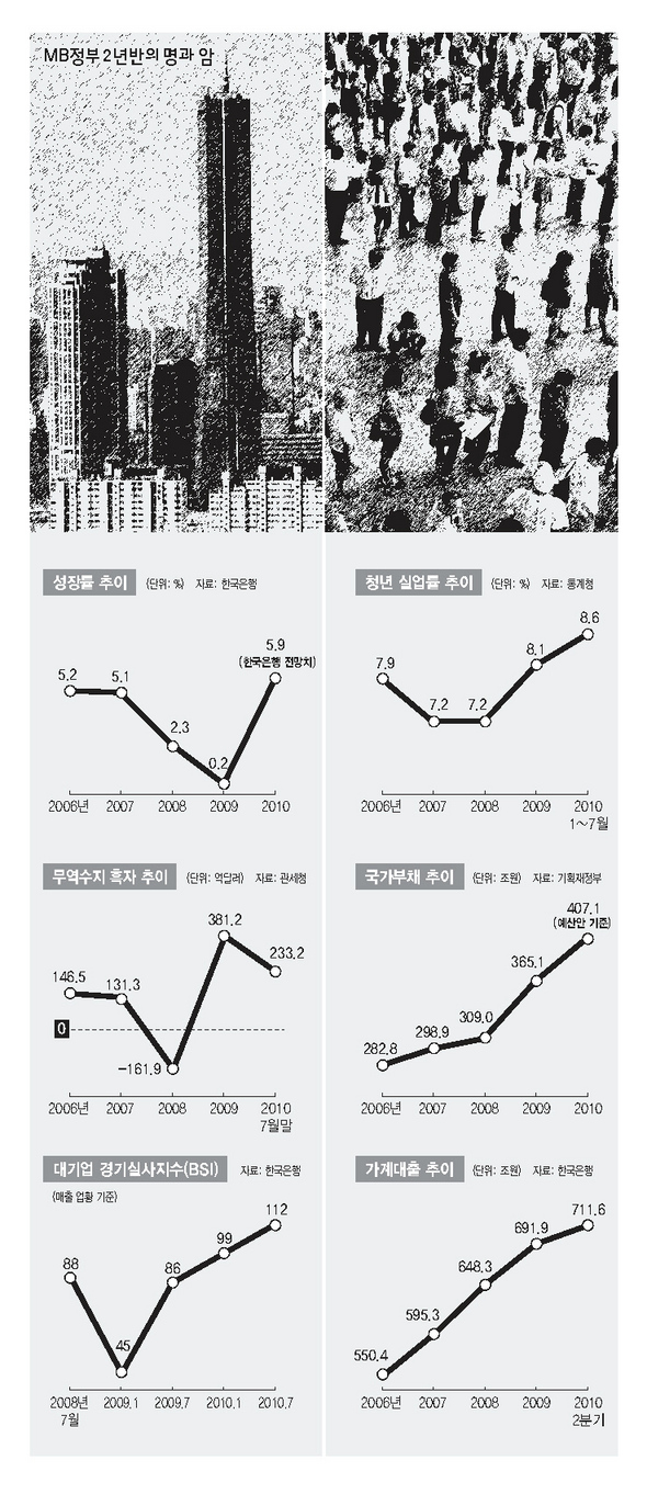 MB정부 2년반의 명과 암