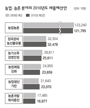 농업·농천 분야의 2010년도 세출예산안 