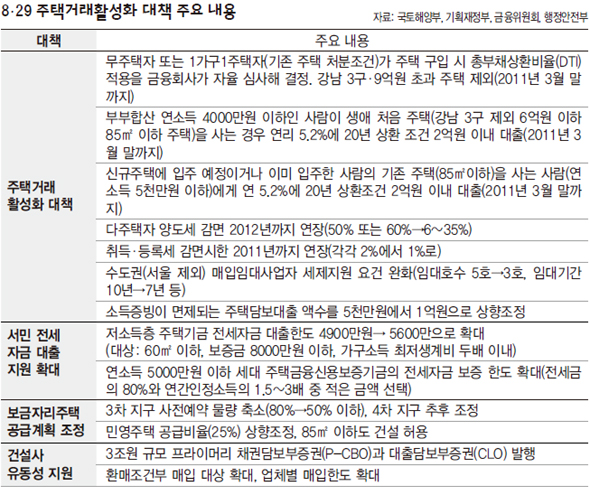 8·29 주택거래활성화 대책 주요 내용